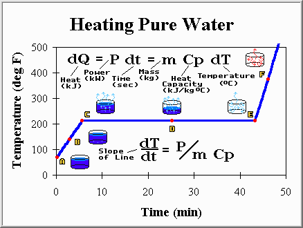 Heating Pure Water